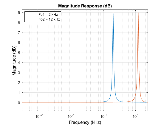 图过滤器可视化工具-幅度响应(dB)包含一个轴和其他类型的uitoolbar, uimenu对象。标题为幅度响应(dB)的轴包含2个线型对象。这些物体代表Fo1 = 2千赫，Fo2 = 12千赫。