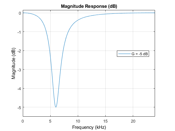 图过滤器可视化工具-幅度响应(dB)包含一个轴和其他类型的uitoolbar, uimenu对象。具有标题幅度响应（DB）的轴包含类型线的对象。该对象表示G = -5 dB。
