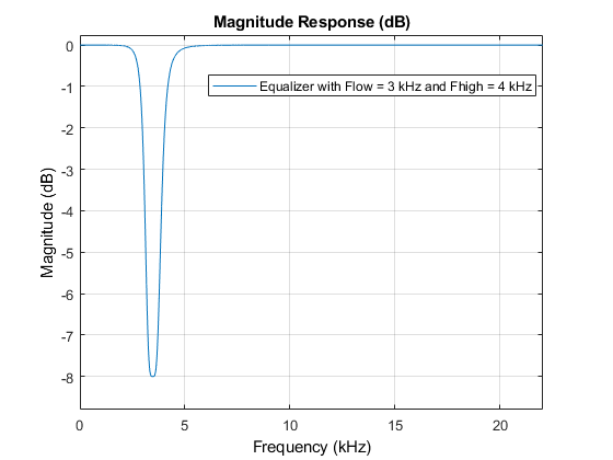 图过滤器可视化工具-幅度响应(dB)包含一个轴和其他类型的uitoolbar, uimenu对象。具有标题幅度响应（DB）的轴包含类型线的对象。此对象表示具有流量= 3 kHz和fhigh = 4 kHz的均衡器。
