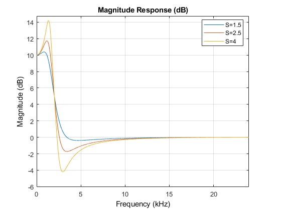 图过滤器可视化工具-幅度响应(dB)包含一个轴和其他类型的uitoolbar, uimenu对象。标题为幅度响应(dB)的轴包含3个线型对象。这些物体代表S=1.5, S=2.5, S=4。
