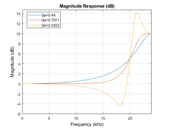 图过滤器可视化工具-幅度响应(dB)包含一个轴和其他类型的uitoolbar, uimenu对象。标题为幅度响应(dB)的轴包含3个线型对象。这些对象表示QA = 0.48，QA = 0.7071，QA = 2.0222。