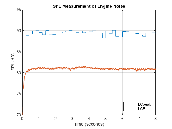 图包含一个坐标轴对象。坐标轴对象与标题SPL测量发动机噪声包含2线类型的对象。这些对象代表LCpeak,疲劳性能。gydF4y2Ba