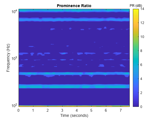 图包含一个坐标轴对象。坐标轴对象与标题SPL测量发动机噪声包含4线类型的对象。这些对象代表LCpeak(原始),LCF(原始)LCpeak(隔音),LCF(隔音)。gydF4y2Ba