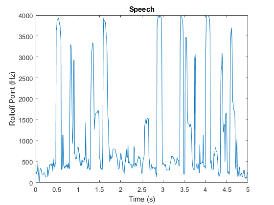 图中包含一个坐标轴。标题为Speech的轴包含一个类型为line的对象。