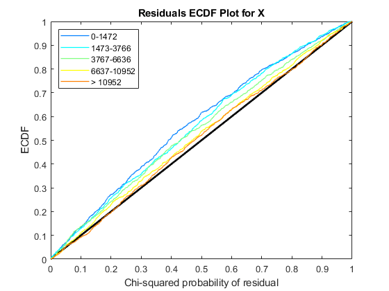 图中包含一个轴。标题为“X的剩余ECDF Plot”的轴包含了6个类型为line的对象。这些对象代表0-1472、1473-3766、3767-6636、6637-10952、> 10952。
