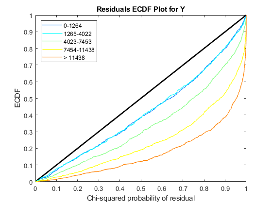 图中包含一个轴。标题为“Y的残差ECDF Plot”的轴包含了6个类型为line的对象。这些对象表示0-1264、1265-4022、4023-7453、7454-11438、> 11438。