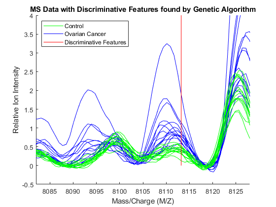 质谱数据特征的遗传算法搜索