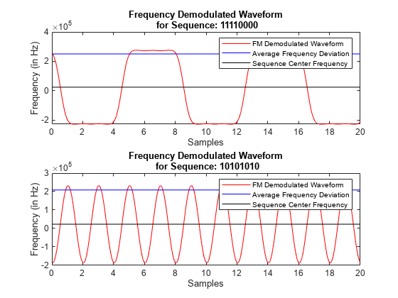 图包含2个轴。轴1标题为频率解调波形序列:00001111包含3个类型为行对象。这些对象代表FM解调波形，平均频率偏差，序列中心频率。轴2标题为频率解调波形序列:10101010包含3个类型为行对象。这些对象代表FM解调波形，平均频率偏差，序列中心频率。