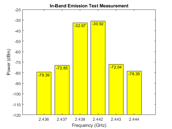 BLE输出功率和带内排放测试测量
