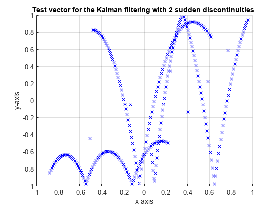 图中包含一个轴对象。带有标题的具有2个突发性不连续的卡尔曼滤波测试向量的轴对象包含310个线型对象。