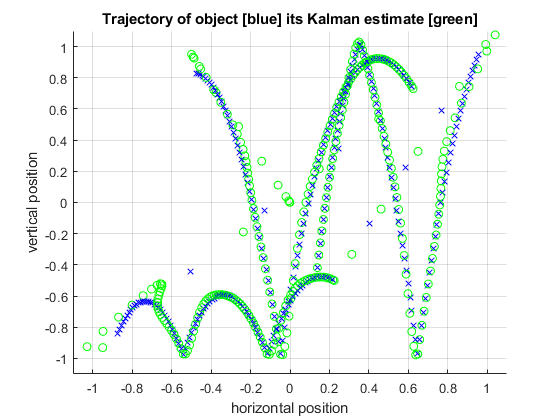 图中包含一个轴对象。标题为“对象轨迹”的轴对象[蓝色]它的卡尔曼估计[绿色]包含600个类型为line的对象。