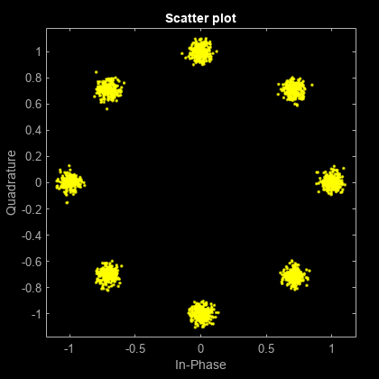 图散点图包含一个坐标轴对象。的一个xes object with title Scatter plot contains an object of type line. This object represents Channel 1.