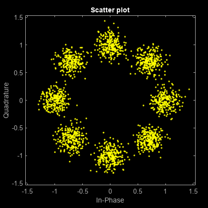 图散点图包含一个坐标轴对象。的一个xes object with title Scatter plot contains an object of type line. This object represents Channel 1.