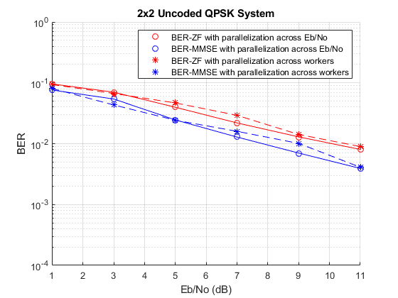 图空间多路复用包含一个轴。标题为2x2 Uncoded QPSK System的轴包含8个line类型的对象。这些对象表示通过Eb/No并行化的BER-ZF、通过Eb/No并行化的BER-MMSE、通过worker并行化的BER-ZF、通过worker并行化的BER-MMSE。