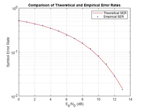 图中包含一个axes对象。以“理论错误率与经验错误率比较”为题的坐标轴对象包含2个类型为直线的对象。这些对象代表理论SER，经验SER。