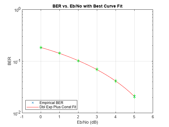 图中包含一个axes对象。标题为BER vs. Eb/No的axis对象包含8个类型为line的对象。这些对象表示经验BER, Dbl Exp + Const Fit。