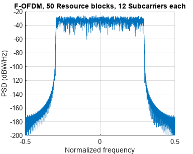 图包含一个坐标轴对象。坐标轴对象标题F-OFDM 12副载波资源50块,每个包含一个对象类型的线。