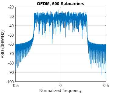 图包含一个坐标轴对象。坐标轴对象标题OFDM, 600副载波包含一个类型的对象。