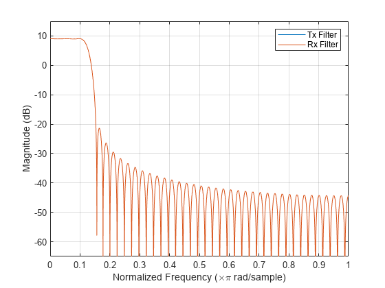 数字滤波器可视化工具——级响应(dB)包含一个轴uitoolbar类型的对象和其他对象,uimenu。坐标轴对象2级响应(dB)包含标题行类型的对象。这些对象代表Tx过滤器,Rx过滤器。