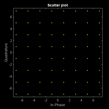 Figure Scatter Plot contains an axes object. The axes object with title Scatter plot contains an object of type line. This object represents Channel 1.