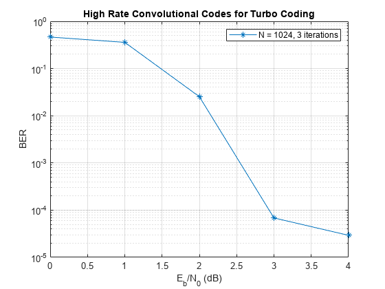 图中包含一个轴对象。标题为“用于Turbo编码的High Rate Convolutional Codes”的axes对象包含一个类型为line的对象。该对象表示N = 1024, 3次迭代。