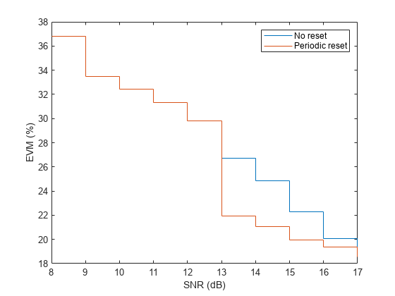 图中包含一个axes对象。坐标轴对象包含两个stair类型的对象。这些对象表示不复位，周期性复位。