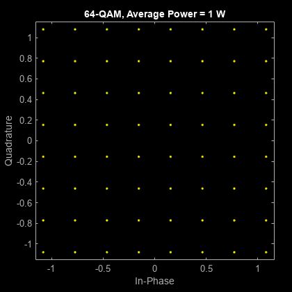 图散点图包含一个轴对象。标题为64-QAM，平均功率= 1w的axes对象包含一个line类型的对象。该对象表示通道1。