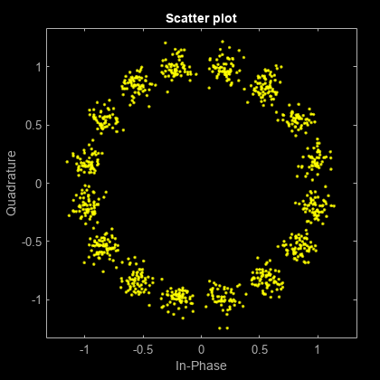 图散点图包含一个轴对象。The axes object with title Scatter plot contains an object of type line. This object represents Channel 1.
