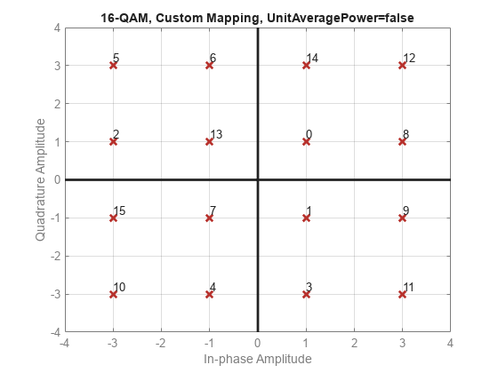 图中包含一个轴对象。标题为16-QAM, Custom Mapping, UnitAveragePower=false的axis对象包含19个类型为line, text的对象。