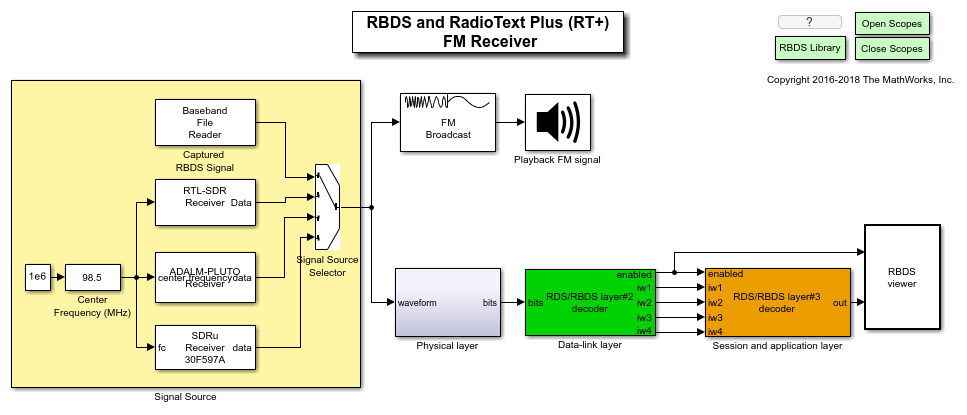 RDS / rbd和RadioText + (RT +)调频接收机模型金宝app