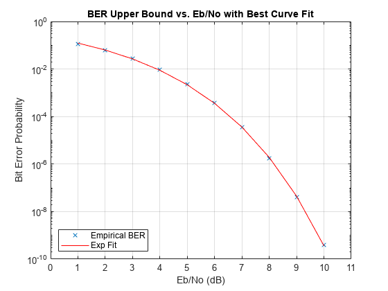 图包含一个轴。轴与标题的误码率上限与最佳曲线拟合与Eb /不包含2线类型的对象。这些对象代表经验的误码率,Exp健康。