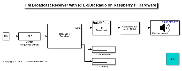 在树莓派硬件上使用RTL-SDR收音机接收FM