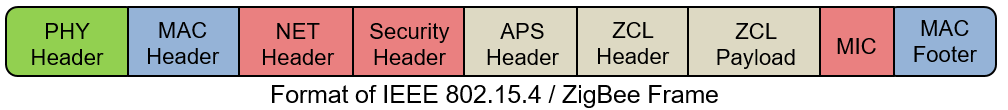内部IEEE 802.15.4 - MAC帧生成和解码提供服务