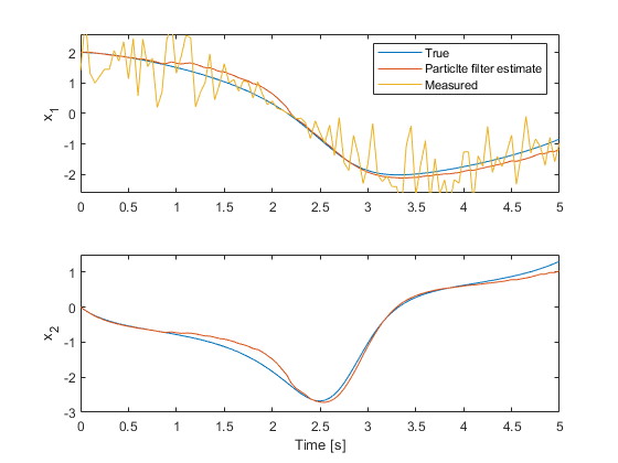 图中包含2个轴。axis 1包含3个类型为line的对象。这些对象代表True，粒子滤波估计，Measured。axis 2包含2个类型为line的对象。