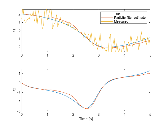 图中包含2个轴。axis 1包含3个类型为line的对象。这些对象代表True,粒子滤波估计,Measured。axis 2包含2个类型为line的对象。