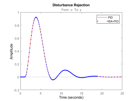 Designing PID for Disturbance Rejection with PID Tuner