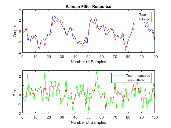 图中包含2个轴。标题为Kalman Filter Response的坐标轴1包含2个类型为line的对象。这些对象代表True, Filtered。axis 2包含2个类型为line的对象。这些对象代表真实测量，真实过滤。