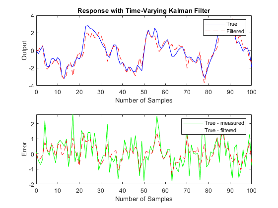 图中包含2个轴。带有标题的轴1带有时变卡尔曼滤波器响应包含2个类型为line的对象。这些对象代表True, Filtered。axis 2包含2个类型为line的对象。这些对象代表真实测量，真实过滤。