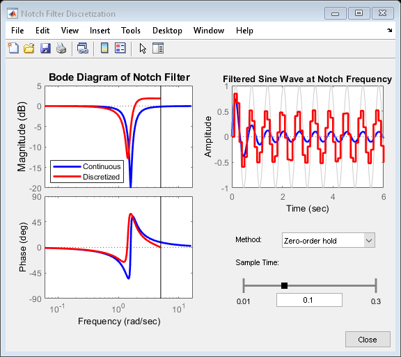 图陷波滤波器离散化包含3轴对象和其他uicontrol类型的对象。标题为Bode Diagram of Notch Filter的axis对象1包含3个类型为line的对象。这些对象表示连续的、离散的。Axes对象2包含3个line类型的对象。标题为“陷波频率滤波正弦波”的Axes对象3包含4个类型为line的对象。
