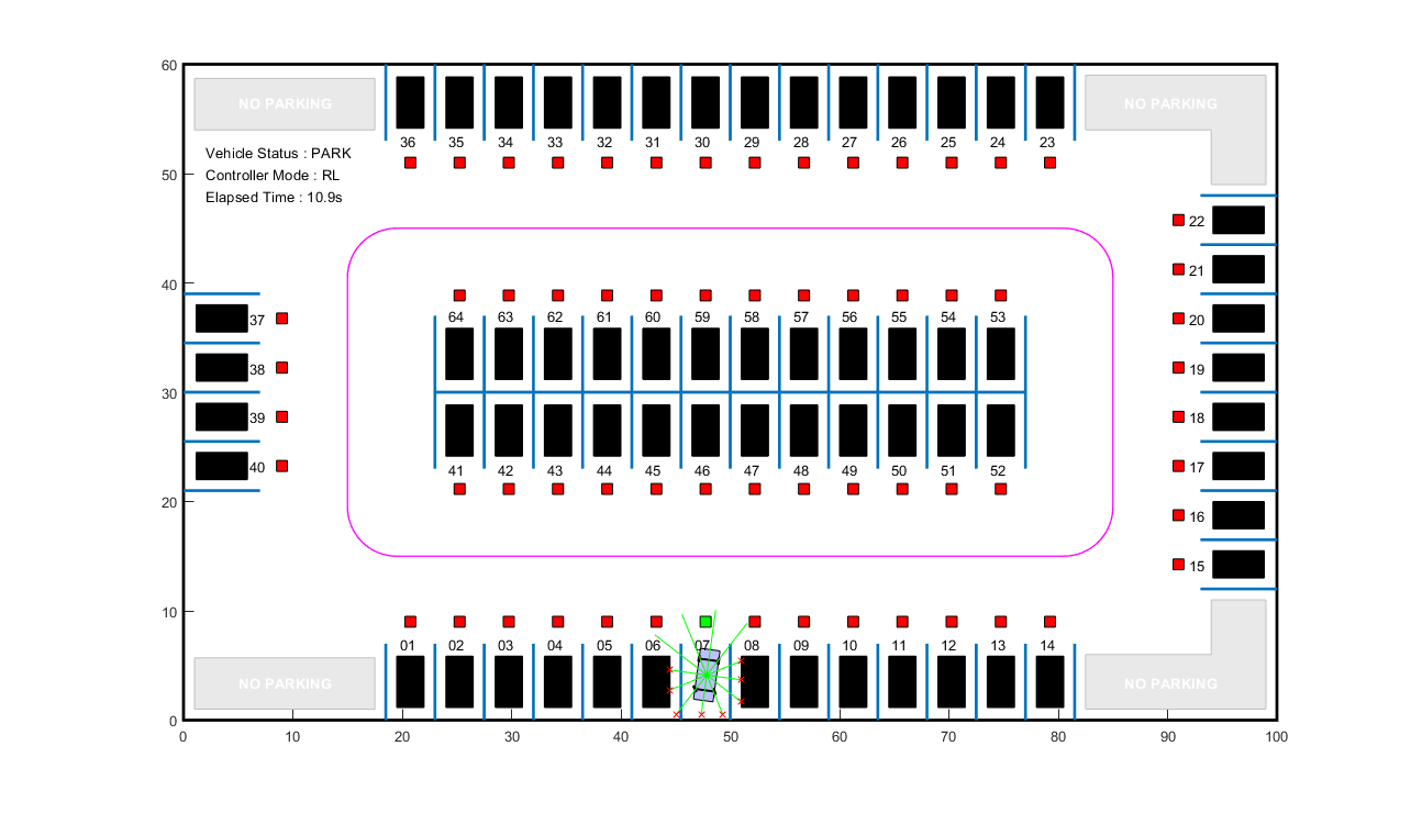 图Auto Parking Valet包含一个轴。轴包含296个类型为矩形、直线、文本、多边形的对象。gydF4y2Ba