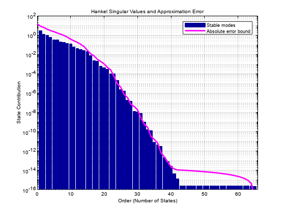 图中包含一个axes对象。标题为Hankel奇异值和逼近误差的axis对象包含3个类型为bar、line的对象。这些对象表示不稳定模式，稳定模式，绝对误差界限。