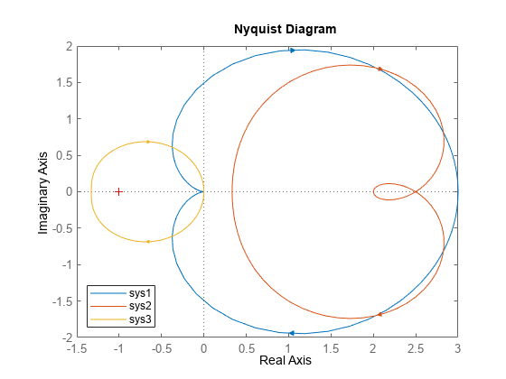 图中包含一个轴对象。轴对象包含3个类型为line的对象。这些对象表示sys1、sys2、sys3。