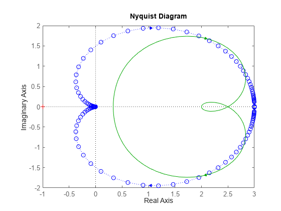 图中包含一个轴对象。axes对象包含2个line类型的对象。这些对象表示sys1、sys2。
