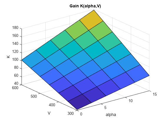 图中包含一个坐标轴。标题为增益K(alpha,V)的轴包含一个类型为surface的对象。