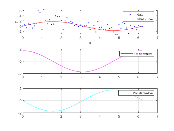 图中包含3个轴。axis 1包含2个类型为line的对象。这些对象代表数据、拟合曲线。Axes 2包含一个类型为line的对象。这个对象表示一阶导数。Axes 3包含一个类型为line的对象。这个表示二阶导数。