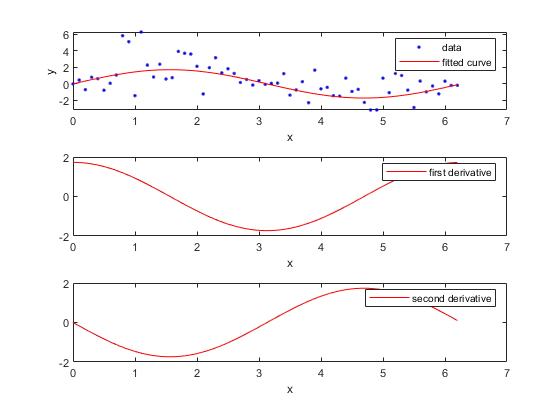 图中包含3个轴。axis 1包含2个类型为line的对象。这些对象代表数据、拟合曲线。Axes 2包含一个类型为line的对象。这个对象表示一阶导数。Axes 3包含一个类型为line的对象。这个对象表示二阶导数。