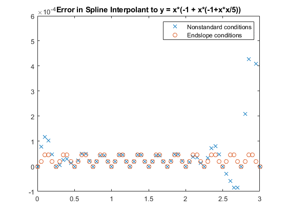 Cubic Spline Interpolation