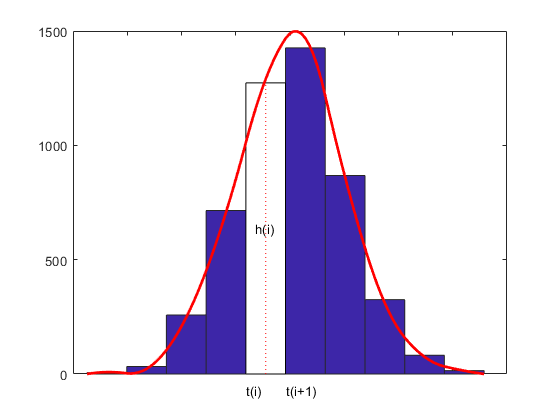 Smoothing a Histogram