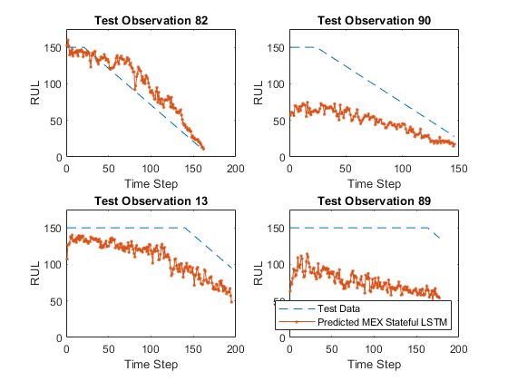 图中包含4个轴对象。标题为Test Observation 82的axis对象1包含2个类型为line的对象。标题为Test Observation 90的axis对象2包含两个类型为line的对象。标题为Test Observation 13的axis对象3包含两个类型为line的对象。标题为Test Observation 89的axis对象4包含两个类型为line的对象。这些对象表示测试数据、预测MEX有状态LSTM。