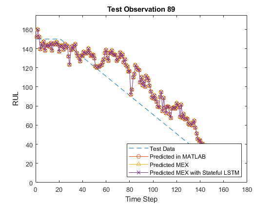 图中包含一个axes对象。标题为Test Observation 89的axis对象包含4个类型为line的对象。这些对象表示测试数据，在MATLAB中预测，预测MEX，预测MEX与有状态LSTM。